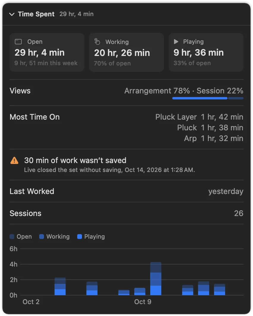 The Time Spent card: open, working and playing time, the share spent in Arrangement and Session View, the tracks with the most time, a note that 30 minutes of work weren’t saved, last worked, sessions and a chart of the last two weeks.