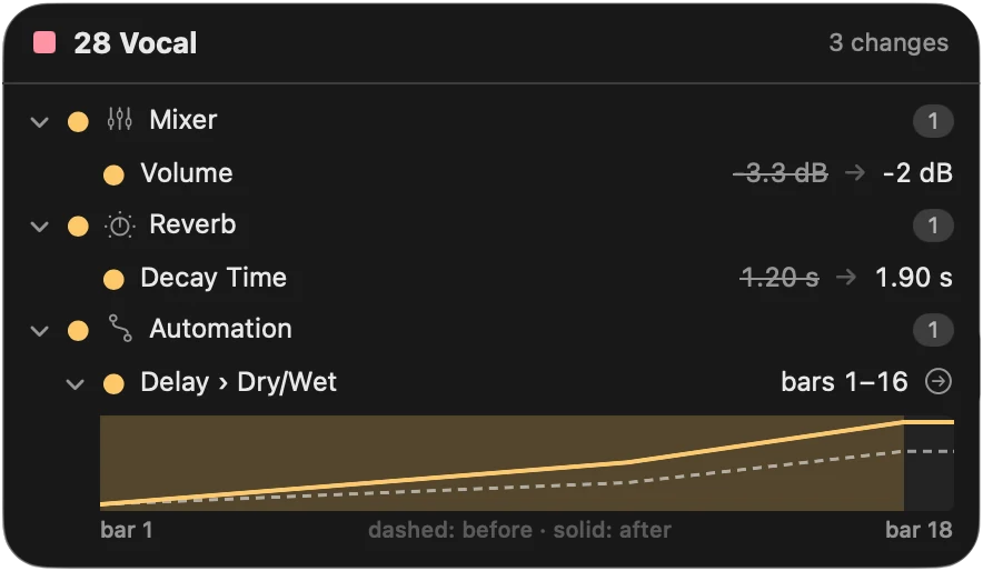 The changes on a vocal track: volume from −3.3 dB to −2 dB, reverb decay time from 1.20 s to 1.90 s, and the delay’s Dry/Wet automation with its earlier curve dashed under the new one.
